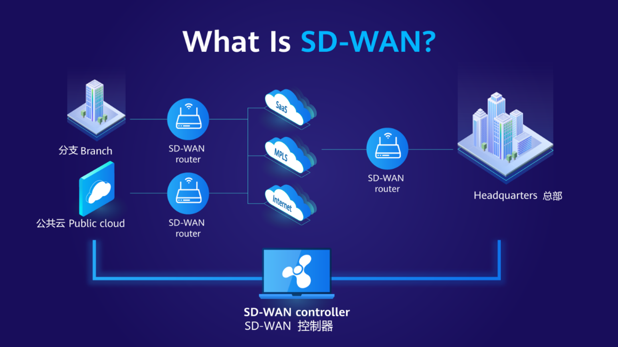 SD - WAN业务