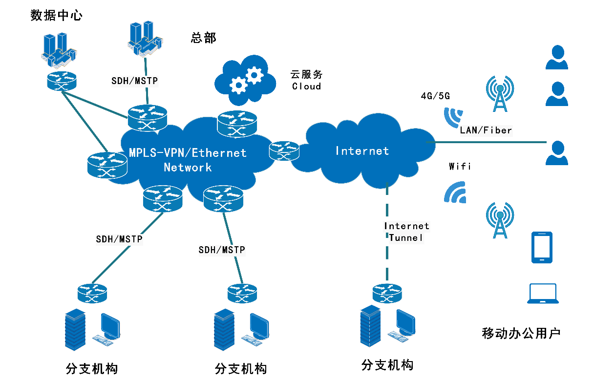 VPN、MPLS业务